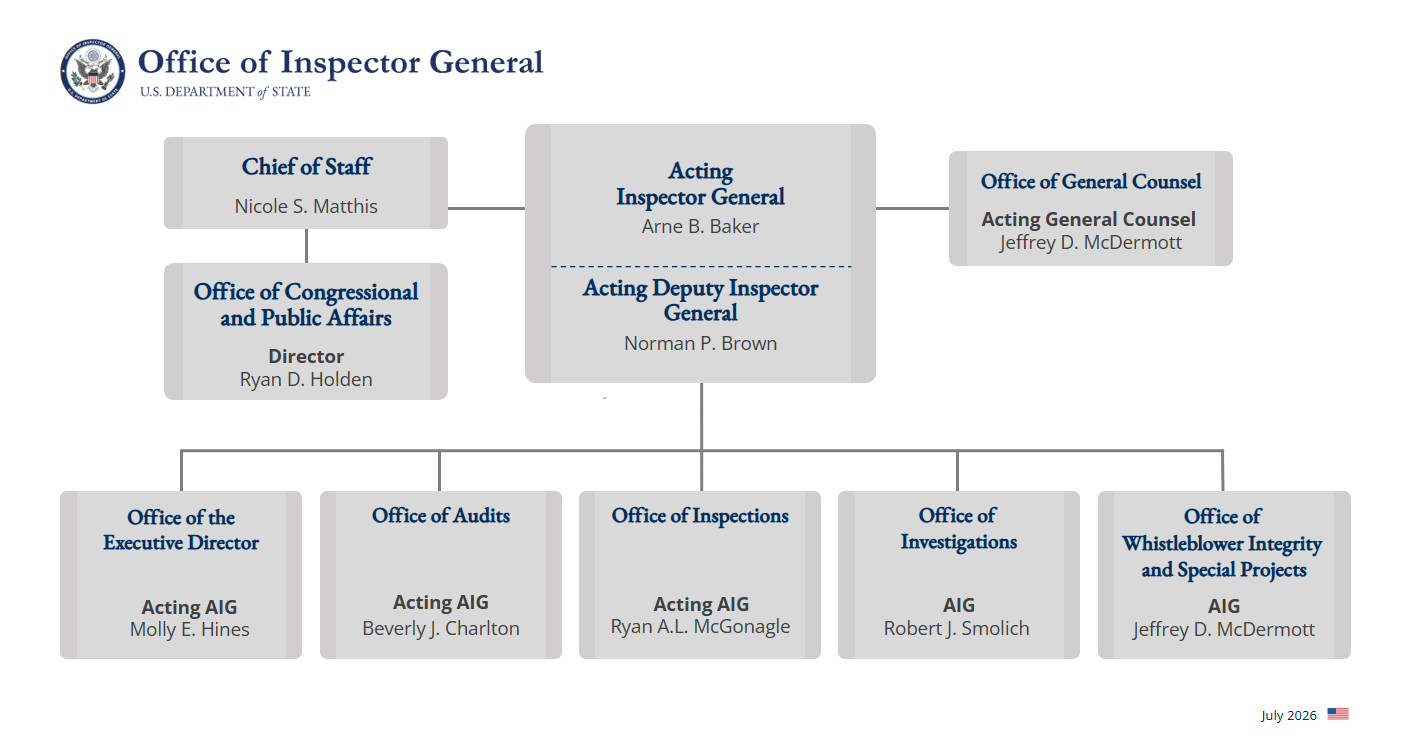 StateOIG Orgchart 2026-07-02